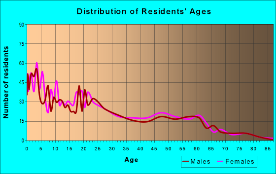 Age and Sex of Residents in zip code 56671