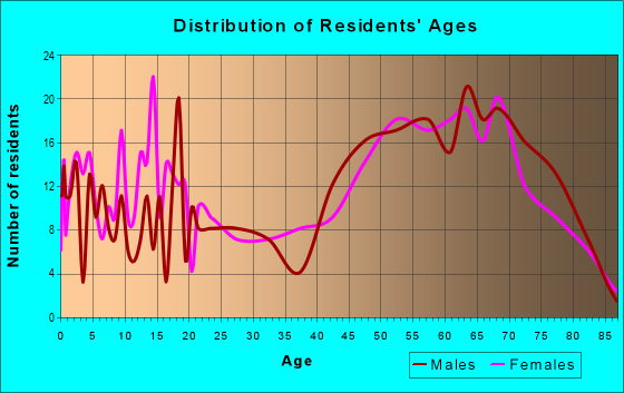 Age and Sex of Residents in zip code 56672