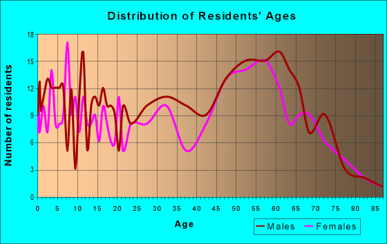 Age and Sex of Residents in zip code 56676