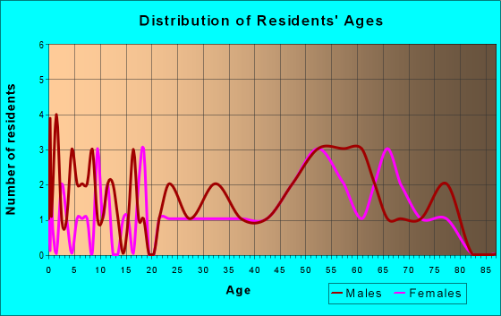 Age and Sex of Residents in zip code 56684