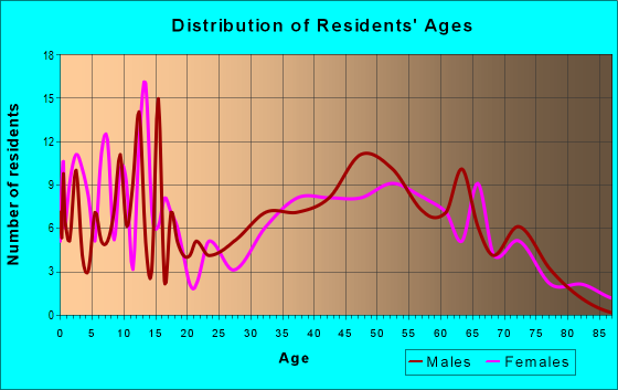 Age and Sex of Residents in zip code 56714