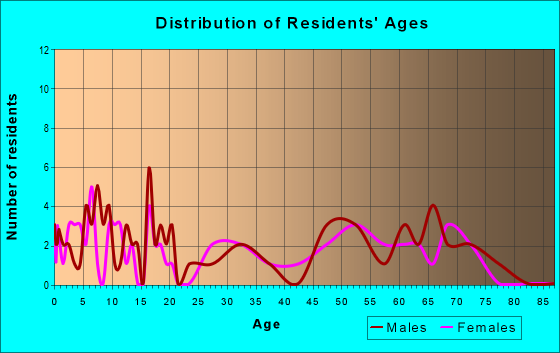 Age and Sex of Residents in zip code 56715