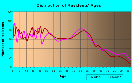 Age and Sex of Residents in zip code 56721