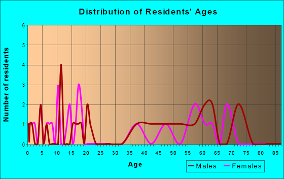 Age and Sex of Residents in zip code 56724