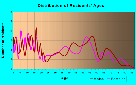 Age and Sex of Residents in zip code 56725