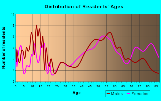Age and Sex of Residents in zip code 56728