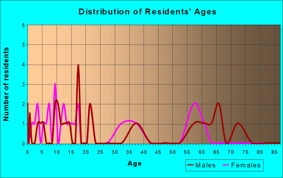 Age and Sex of Residents in zip code 56729