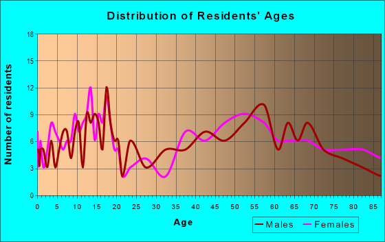 Age and Sex of Residents in zip code 56732