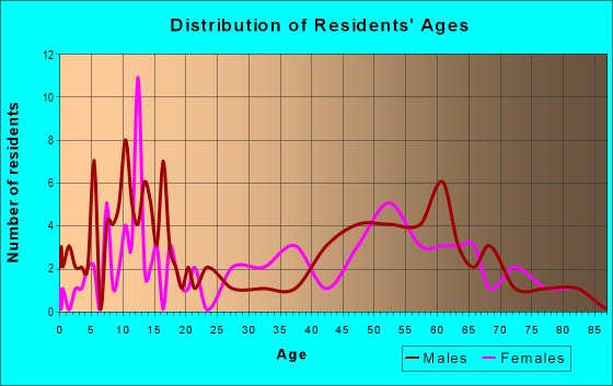 Age and Sex of Residents in zip code 56734