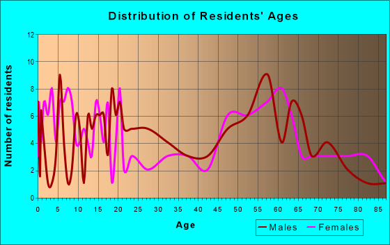 Age and Sex of Residents in zip code 56735