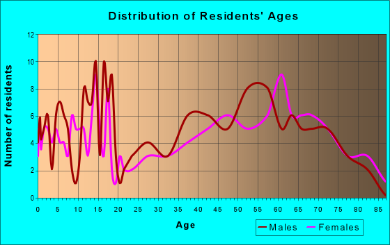 Age and Sex of Residents in zip code 56737