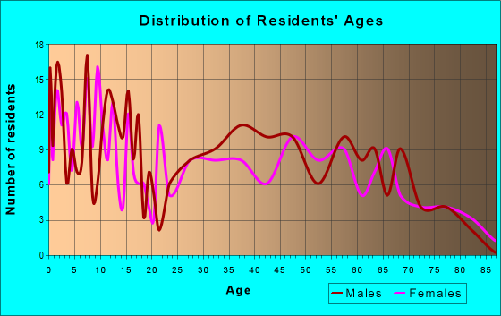 Age and Sex of Residents in zip code 56738