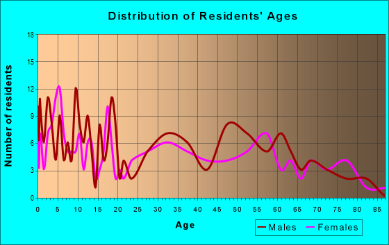 Age and Sex of Residents in zip code 56742