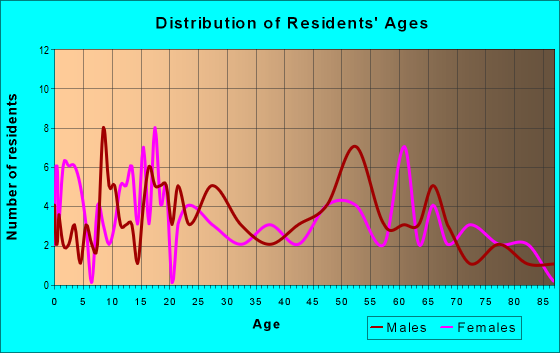 Age and Sex of Residents in zip code 56744