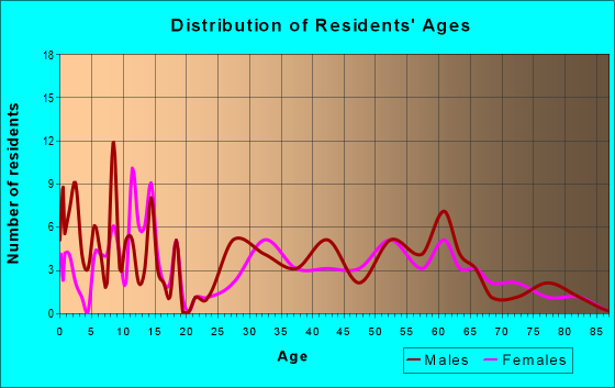 Age and Sex of Residents in zip code 56748