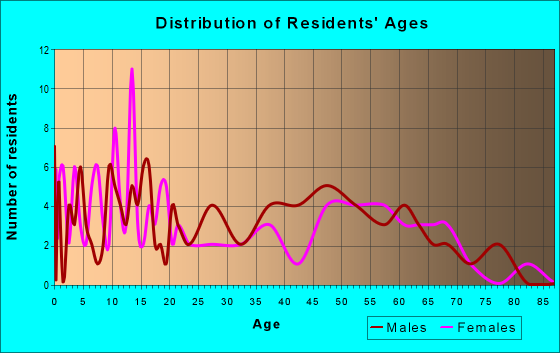 Age and Sex of Residents in zip code 56754