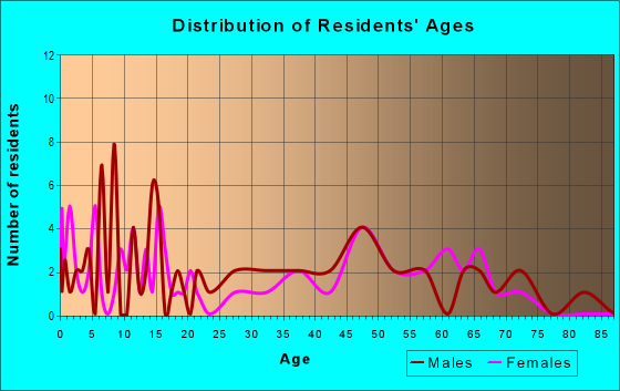 Age and Sex of Residents in zip code 56759