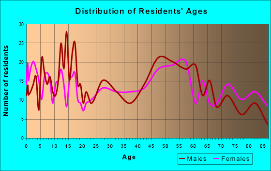 Age and Sex of Residents in zip code 56762