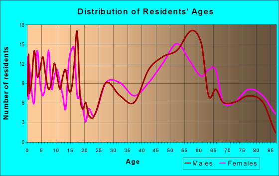 Age and Sex of Residents in zip code 57001