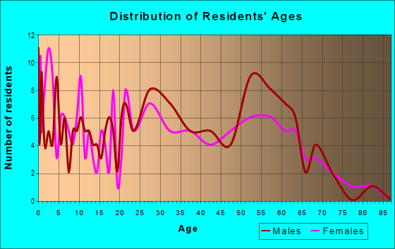 Age and Sex of Residents in zip code 57002