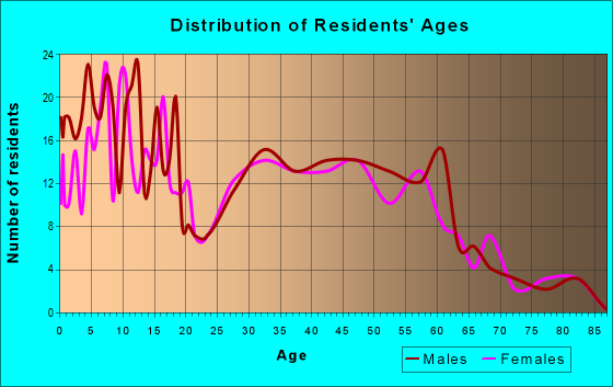 Age and Sex of Residents in zip code 57003