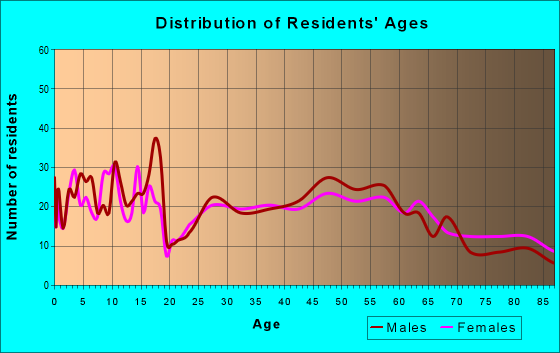 Age and Sex of Residents in zip code 57004