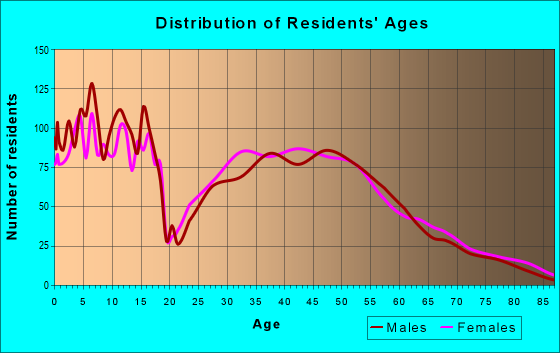 Age and Sex of Residents in zip code 57005