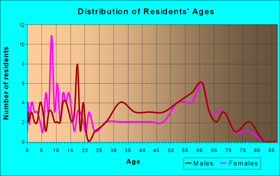 Age and Sex of Residents in zip code 57010