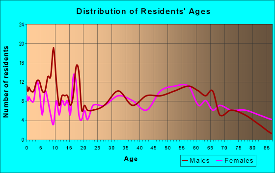 Age and Sex of Residents in zip code 57014