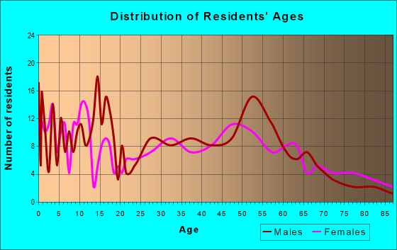 Age and Sex of Residents in zip code 57018