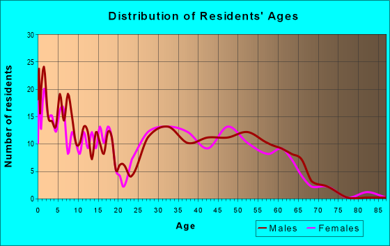 Age and Sex of Residents in zip code 57020
