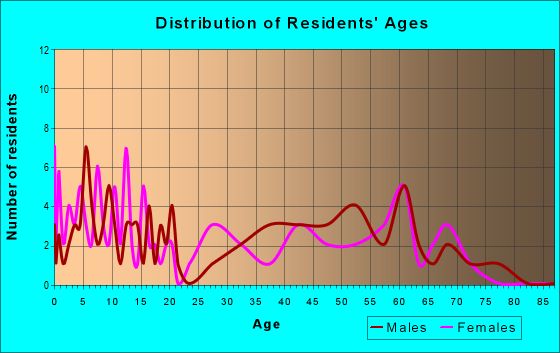 Age and Sex of Residents in zip code 57024