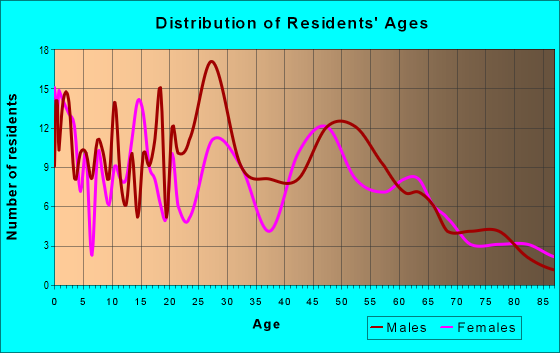 Age and Sex of Residents in zip code 57026