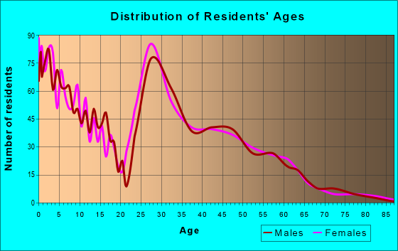 Age and Sex of Residents in zip code 57032