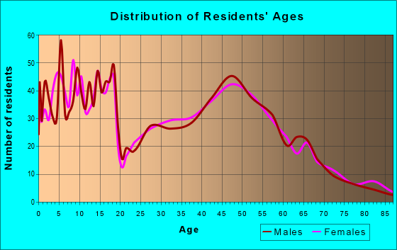 Age and Sex of Residents in zip code 57033