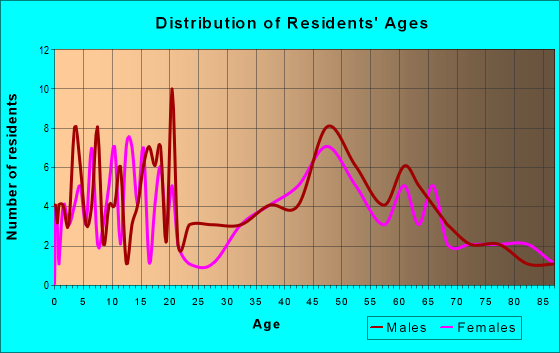 Age and Sex of Residents in zip code 57034