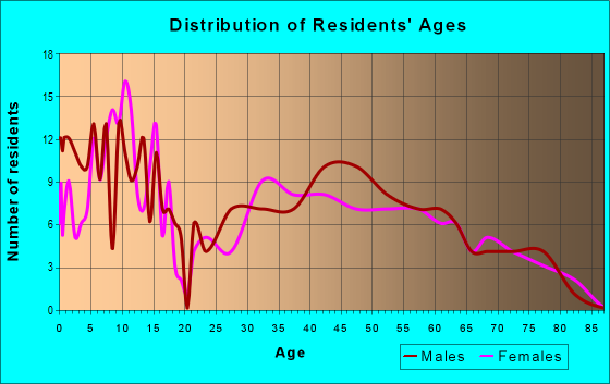 Age and Sex of Residents in zip code 57035