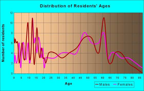 Age and Sex of Residents in zip code 57037