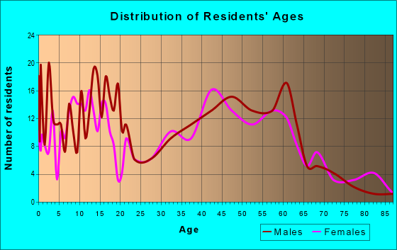 Age and Sex of Residents in zip code 57038