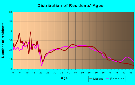 Age and Sex of Residents in zip code 57039