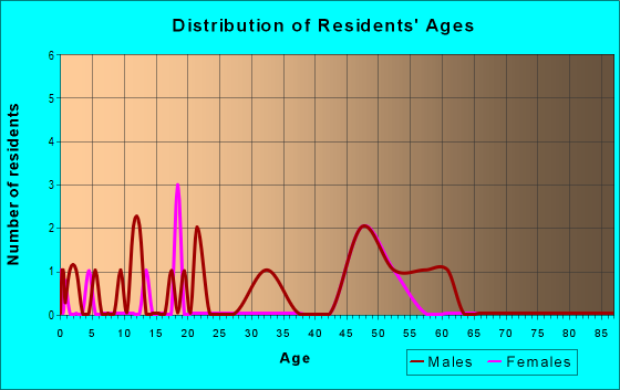 Age and Sex of Residents in zip code 57041