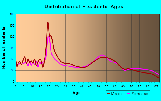 Age and Sex of Residents in zip code 57042