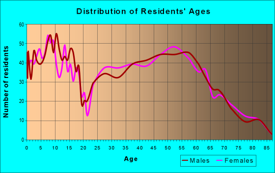Age and Sex of Residents in zip code 57049