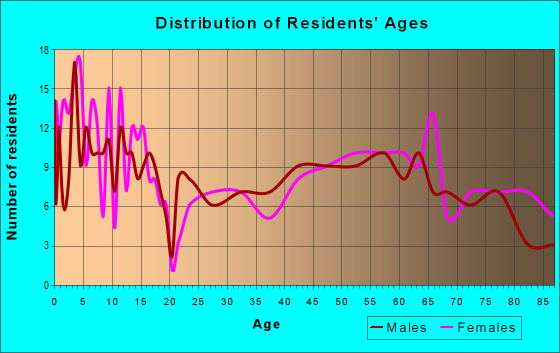 Age and Sex of Residents in zip code 57059