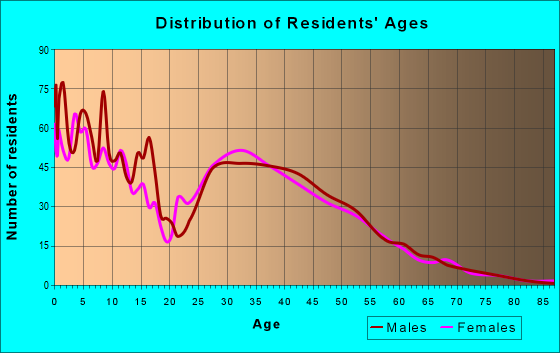 Age and Sex of Residents in zip code 57064