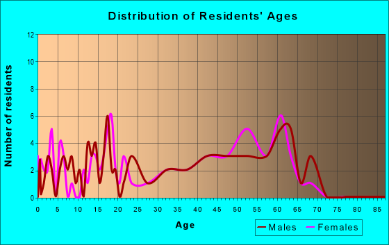 Age and Sex of Residents in zip code 57065