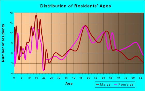 Age and Sex of Residents in zip code 57066