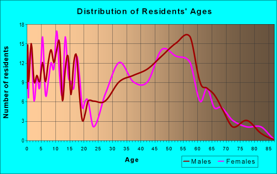 Age and Sex of Residents in zip code 57068