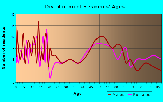 Age and Sex of Residents in zip code 57070