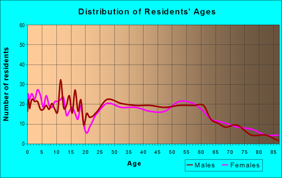 Age and Sex of Residents in zip code 57071